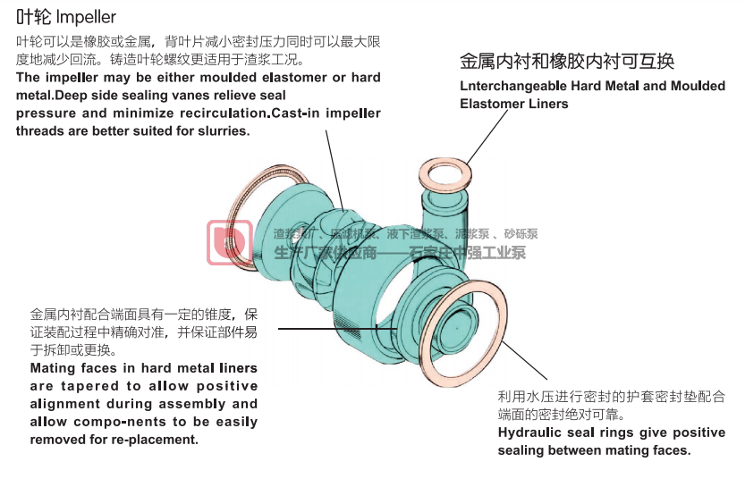 中強工業泵AH|AHR|H|HH|AHP|M|MR型渣漿泵分析應用