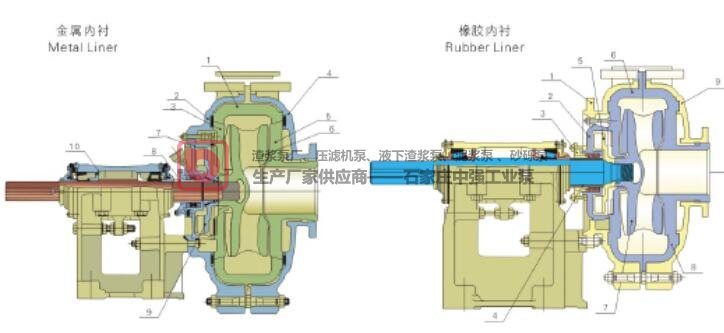 渣漿泵產品分為AH/HH/M/L型以及渣漿泵參數