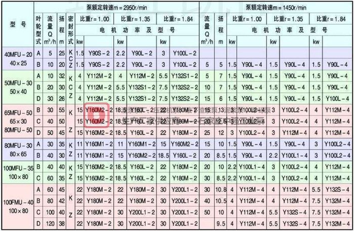 MFU-KZ型耐腐耐磨離心泵