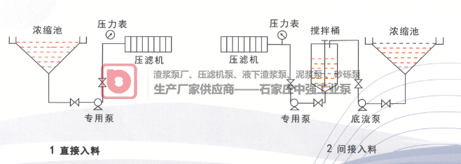 ZJE-ll系列壓濾機專用入料泵